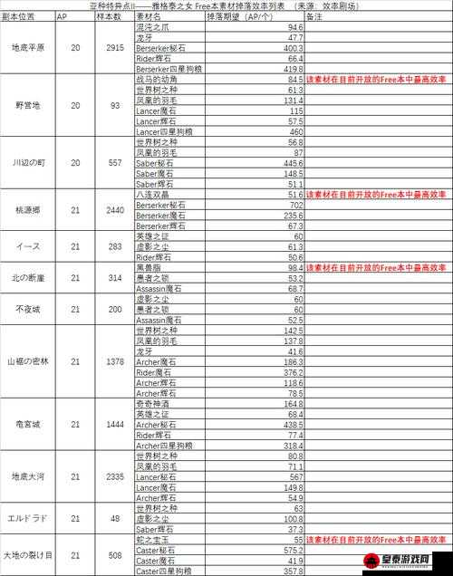 FGO 雅戈泰第五节攻略：配置详解与敌人一览