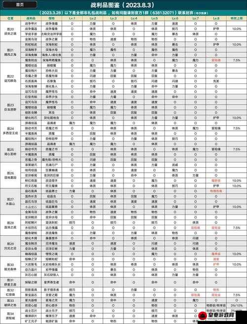 地下城堡 2 战利品升级全攻略 技巧经验大揭秘助你快速提升战利品等级