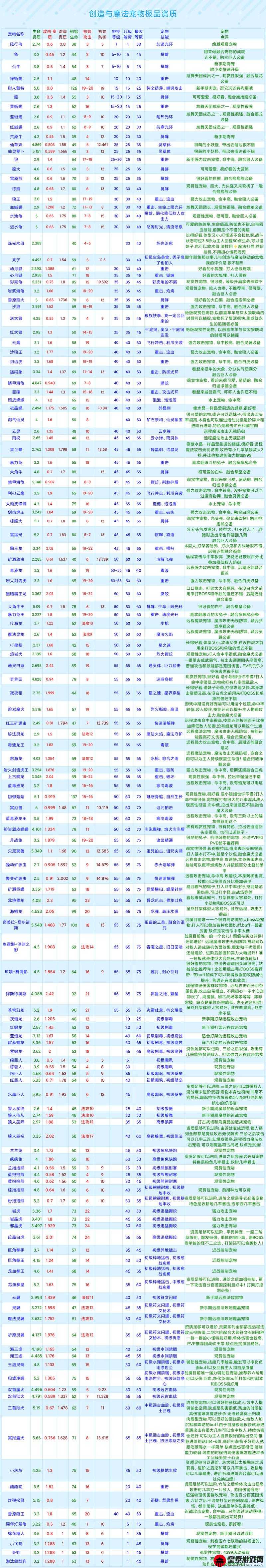 创造与魔法：大顽皮蝾興资质详解，最强蝾興资质览表