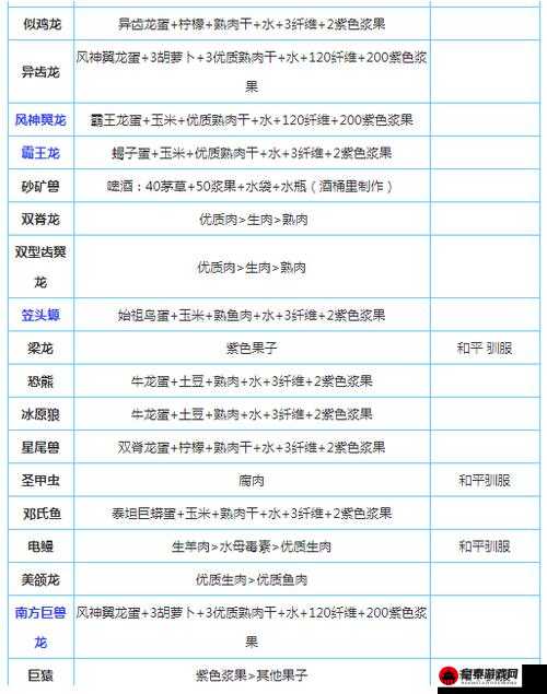 方舟生存进化：全方位解析鱼龙驯服攻略及鱼龙饲料与分布一览