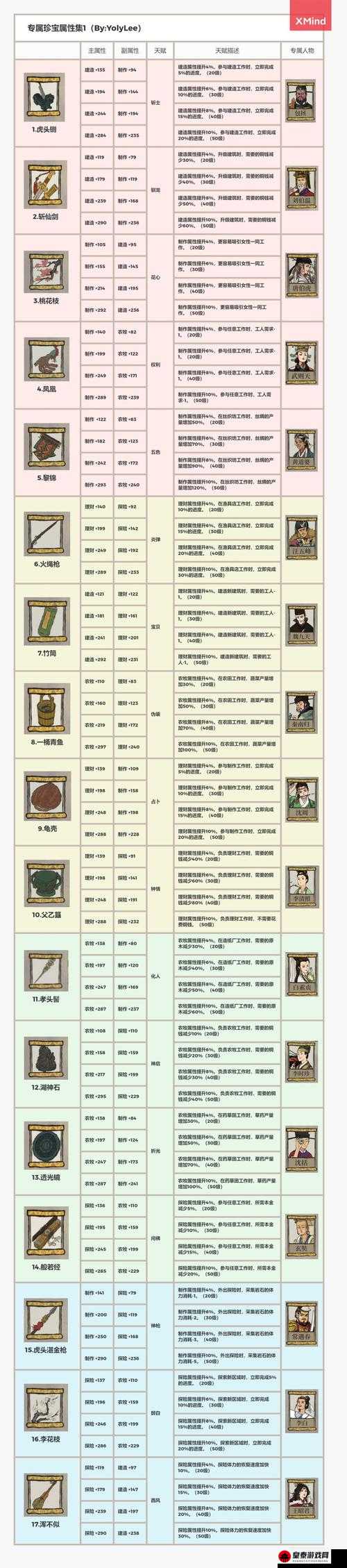 江南百景图：珍宝图鉴大全，金蓝绿珍宝属性天赋总览