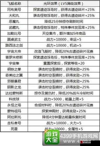 不思议迷宫齐柏林号获取攻略及 M06 新飞艇属性技能全图鉴详解