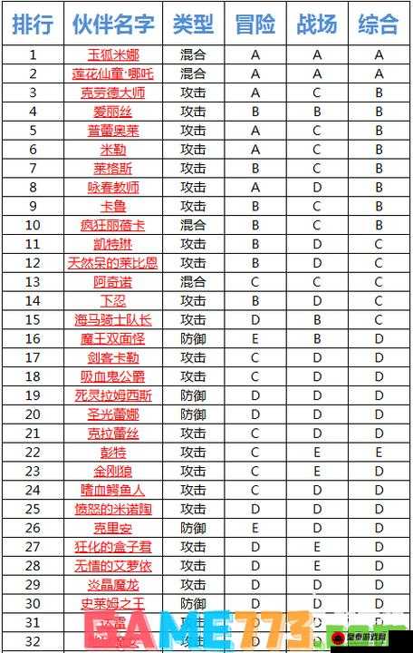 元气众生录敖玉怎么样？伙伴技能属性强度一览