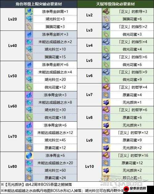 芙宁娜突破材料获取攻略及最佳使用方法