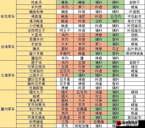 天涯明月刀手游菜谱配方宝典全攻略