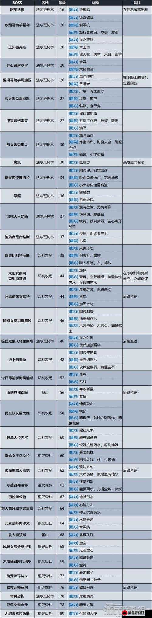 吸血鬼崛起：高效获取 100 学者的全方位详细攻略与技巧分享