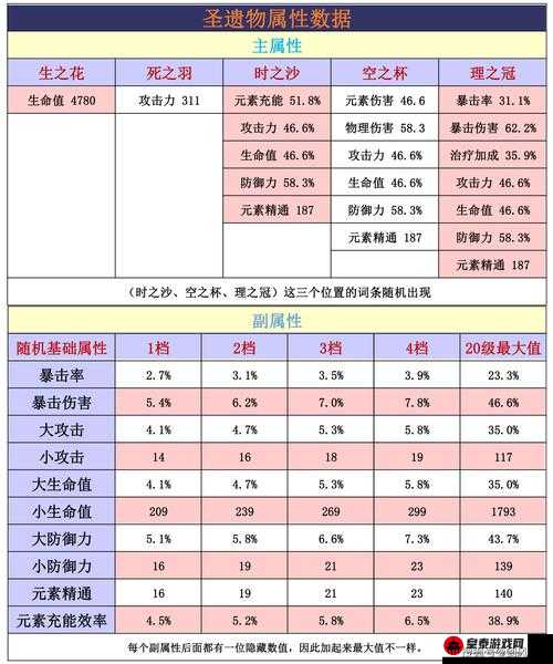 原神：圣遗物词条属性及主词条出现情况一览