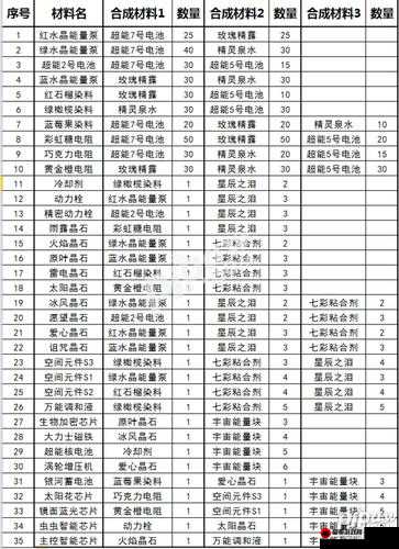 球球大作战圣衣材料合成详细信息一览