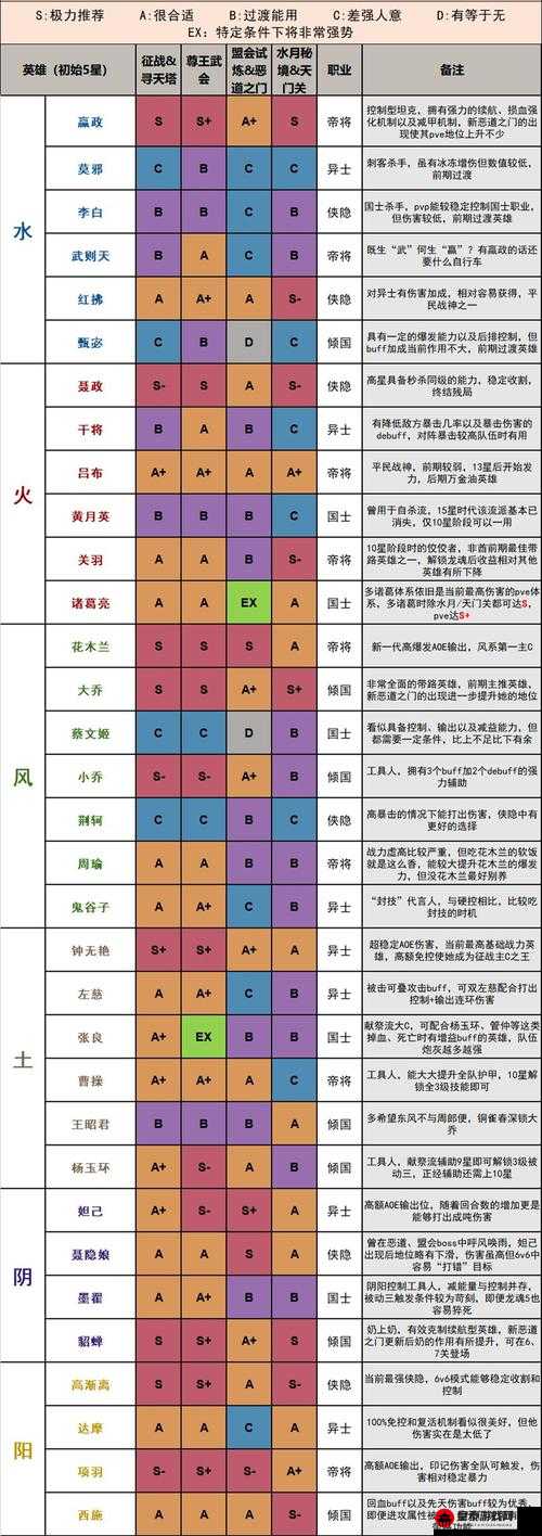 千秋辞火属性英雄解析：最佳角色选择与培养建议