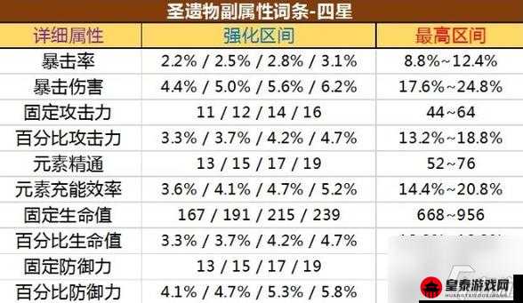 原神：圣遗物强化等级与词条出现概率解析——多少级强化最适宜？