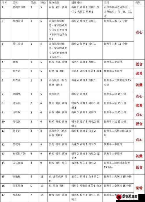 古剑奇谭 2 种植可收获物品详情一览